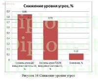Проектирование защищенных каналов связи корпоративной ИС с использование VPN технологии