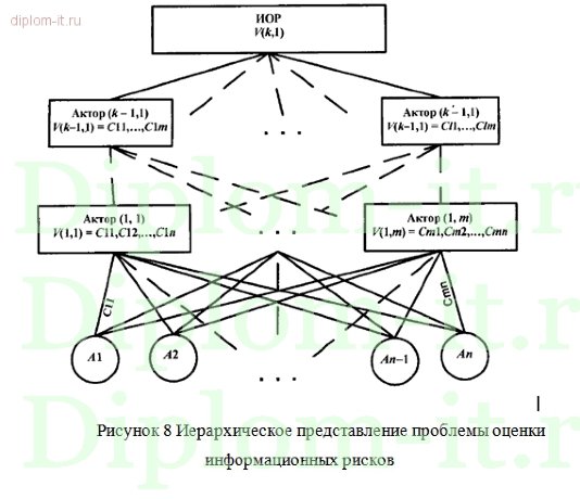  Проектирование защищенных каналов связи корпоративной ИС с использование VPN технологии 
