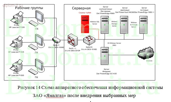  Проектирование защищенных каналов связи корпоративной ИС с использование VPN технологии 