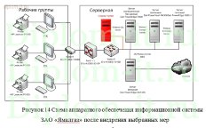 Проектирование защищенных каналов связи корпоративной ИС с использование VPN технологии