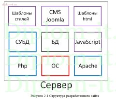 Создание сайта для производственно-торговой фирмы