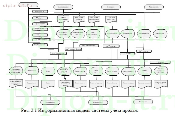  Разработка интернет-системы продажи купонов 