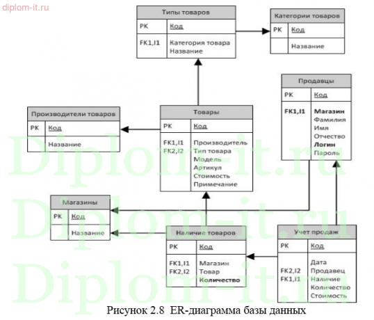  Разработка автоматизированной системы учета продаж товаров в торговой компании 