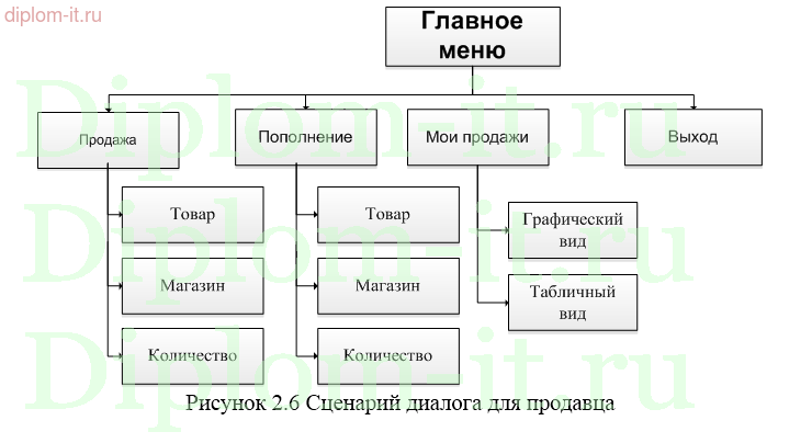  Разработка автоматизированной системы учета продаж товаров в торговой компании 