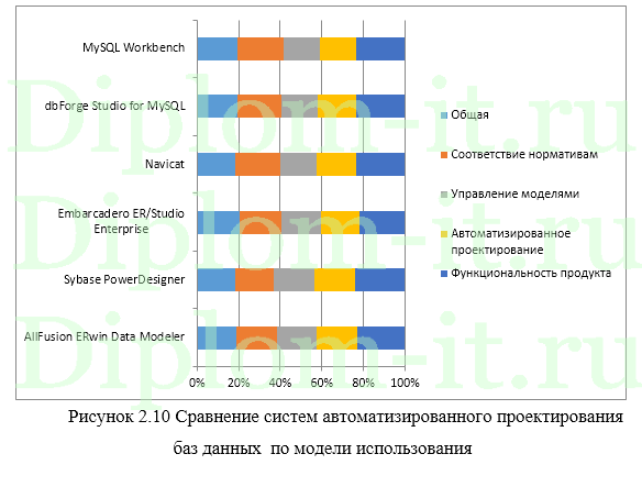 Анализ программных продуктов автоматизации создания баз данных