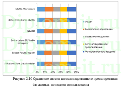 Анализ программных продуктов автоматизации создания баз данных