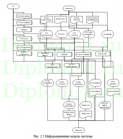 Автоматизация обработки удаленных заявок для Торгового дома, дипломная работа по прикладной информатике в экономике