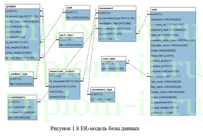  Автоматизация ведения учета выпускаемой продукции электромеханического завода 
