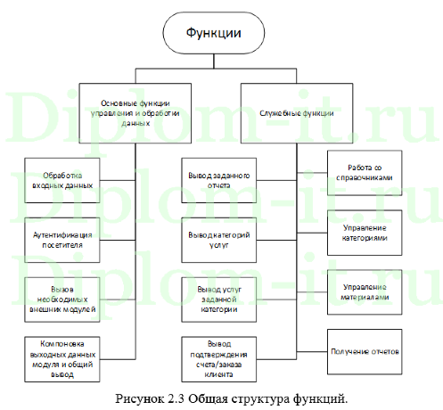 Разработка веб-сайта малого предприятия ООО «Экспрострой», диплом по прикладной информатике 2020 год