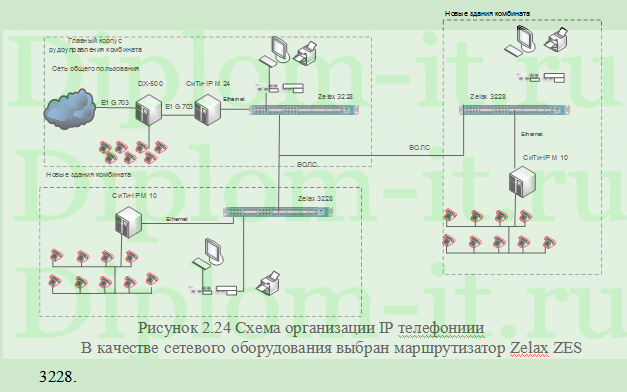 Разработка системы IP телефонии с возможностью доступа к телефонной сети общего пользования на предприятии ОА «Карельский окатыш»