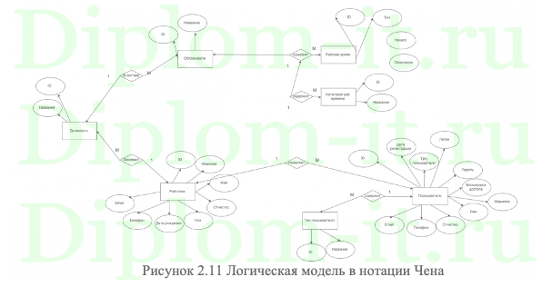Разработка информационной системы учета рабочего времени сотрудников ресторана