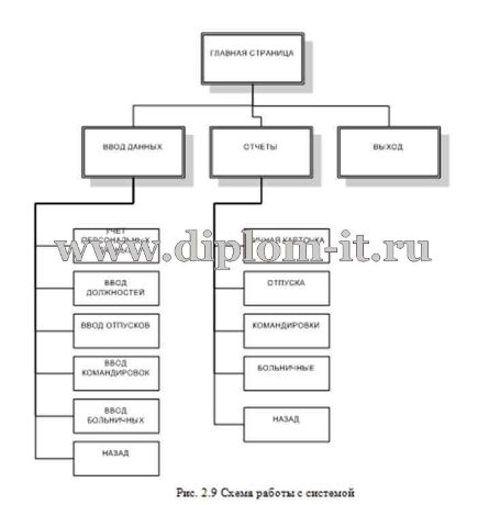  Автоматизация управления персоналом на примере ЗАО 