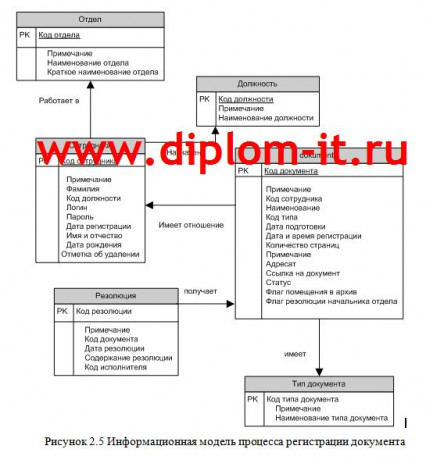 Разработка автоматизированной системы делопроизводства в строительной компании