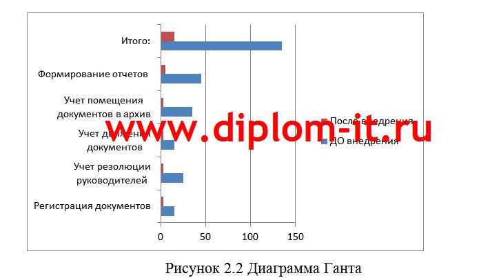 Разработка автоматизированной системы делопроизводства в строительной компании