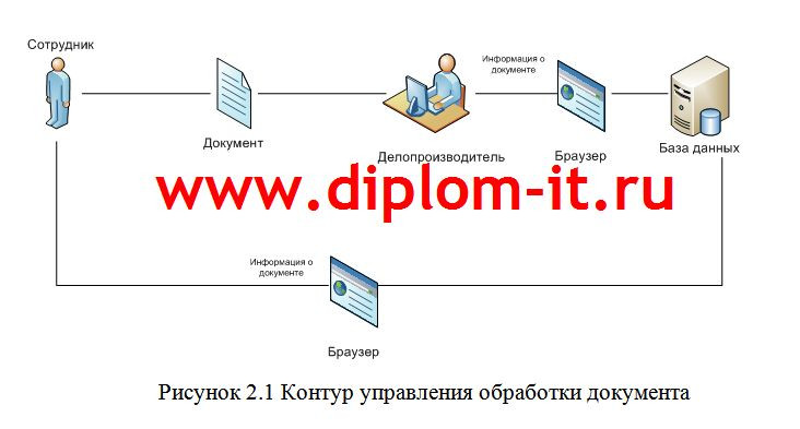 Разработка автоматизированной системы делопроизводства в строительной компании