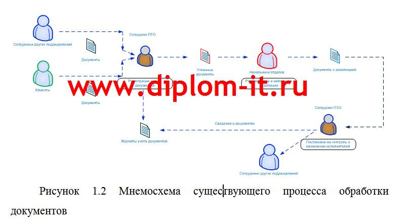 Разработка автоматизированной системы делопроизводства в строительной компании