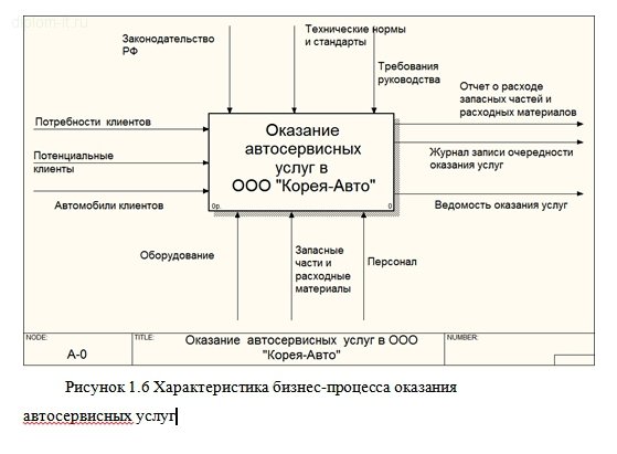  Разработка web-сайта автосервиса с возможностью покупки запчастей 