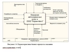 Разработка web-сайта автосервиса с возможностью покупки запчастей