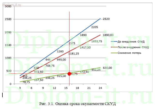  Внедрение системы управление контроля доступом в строительной компании 