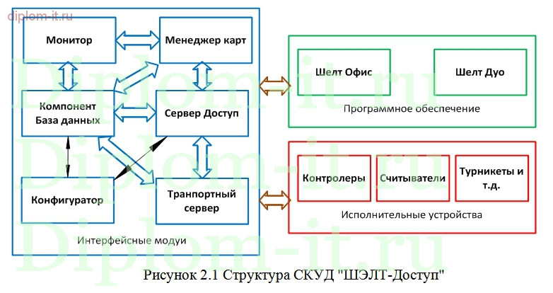  Внедрение системы управление контроля доступом в строительной компании 