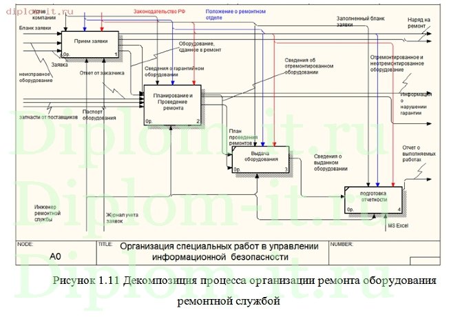  Автоматизация поступления заявок на проведение специальных работ в управление информационной безопасности 