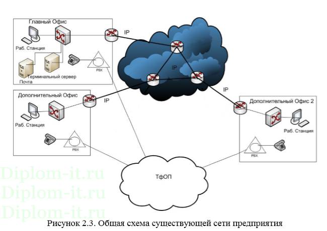 Проект мультисервисной корпоративной сети транспортного предприятия