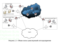 Проект мультисервисной корпоративной сети транспортного предприятия