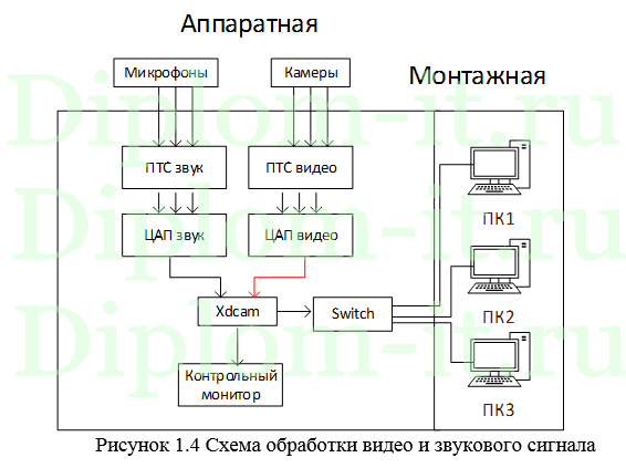  Разработка проекта использования технологии передачи телевизионного сигнала по широкополосным сетям для телекомпании, Вкр по информатике 