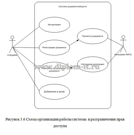  Разработка автоматизированной системы электронного документооборота в ИФНС России № 28 