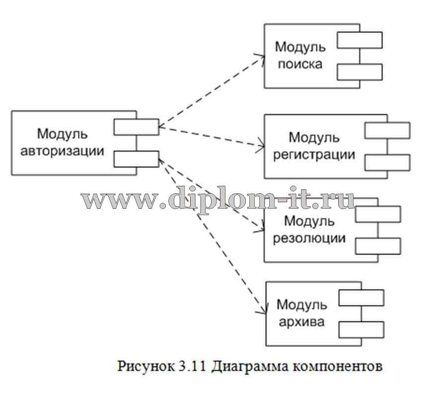 Модуль авторизации. Диаграмма компонентов документооборот. Диаграмма компонентов системы электронного документооборота. Диаграмма компонентов пример документооборот.
