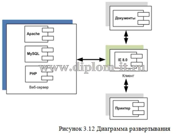  Разработка автоматизированной системы электронного документооборота в ИФНС России № 28 