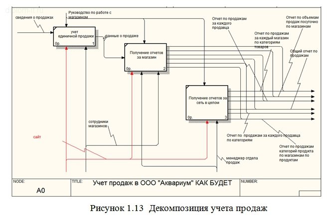 Разработка динамического web-сайта об аквариумистике с возможностью продажи товаров