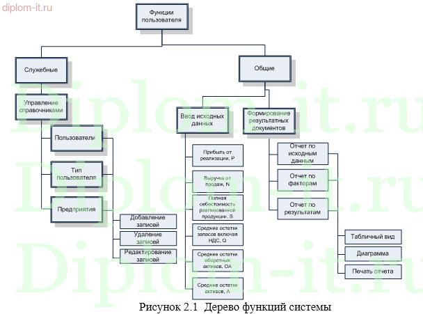 Автоматизация управления финансовым состоянием организации