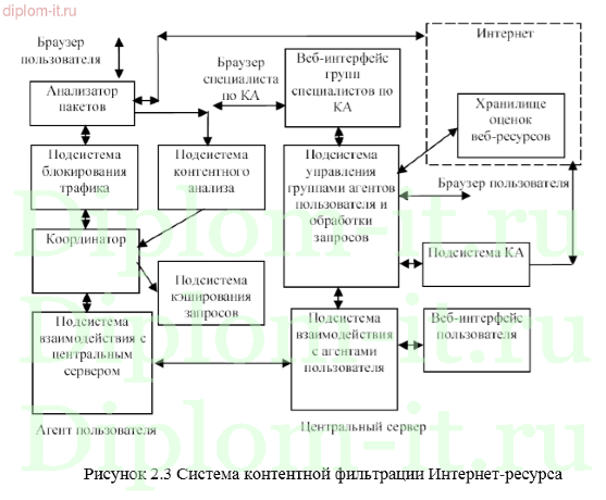 Разработка программы фильтрации веб-страниц в корпоративной сети