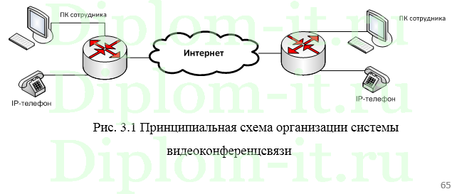 Разработка системы видеоконференцсвязи для газораспределительной организации