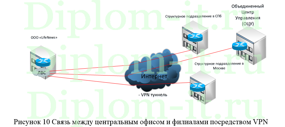 Структура и функции программного обеспечения локальной вычислительной сети, диплом по разработке ЛВС