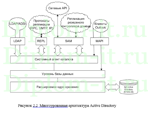  Интеграция Доменных служб Active Directory на предприятии, дипломная работа по прикладной информатике 