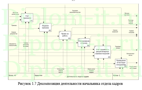  Автоматизация управления персоналом в ОАО 'Мосэнергосбыт ', дипломная работа по прикладной информатике в экономике 