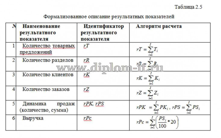  Разработка интернет магазина бытовой техники на примере ООО TS 