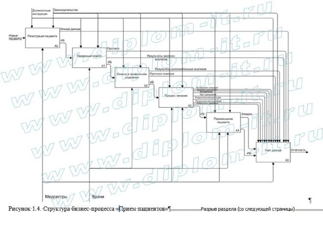  Автоматизация процесса приема пациентов в сети поликлиник 