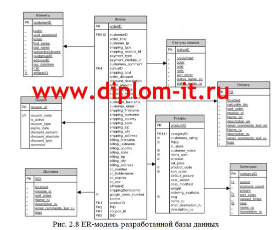 Разработка модели электронного бизнеса 