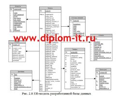 Разработка модели электронного бизнеса
