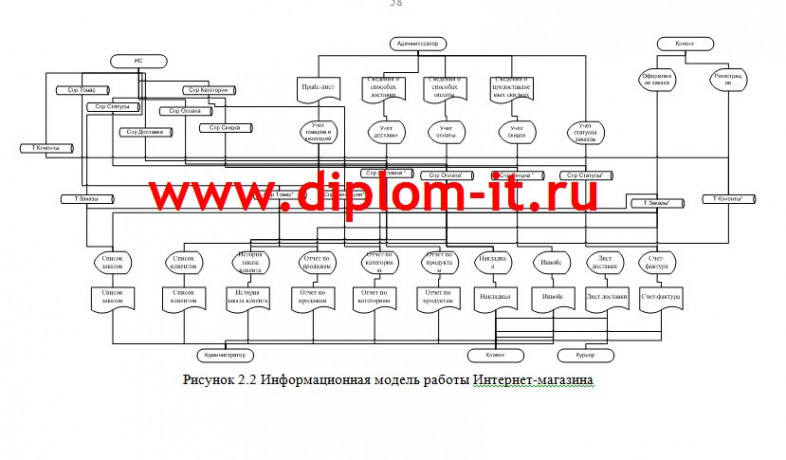  Разработка модели электронного бизнеса 