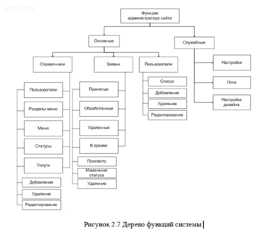  Разработка информационного сайта автосервиса 