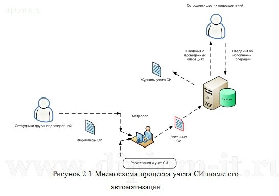  Разработка информационной системы метрологического учета средств измерений (Delphi и Access) 