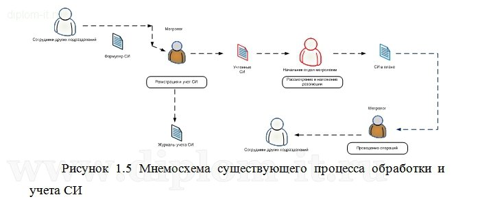 Разработка информационной системы метрологического учета средств измерений (Delphi и Access) 
