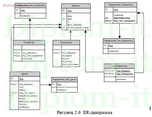  Разработка ИС инвентаризации компьютеров в сети 