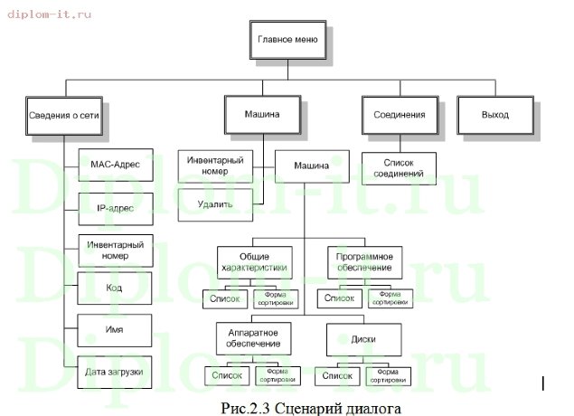  Разработка ИС инвентаризации компьютеров в сети 