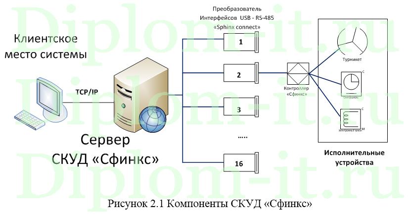 Внедрение системы контроля и управления доступом в компании, диплом по защите информации