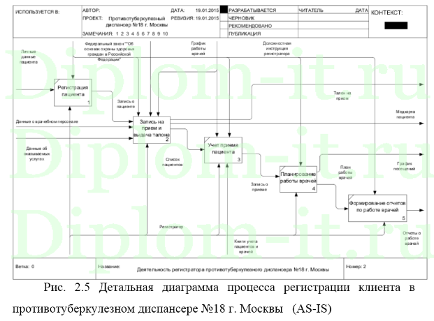Анализ и исследование развития электронного государства с области здравоохранения РФ на примере медицинского предприятия